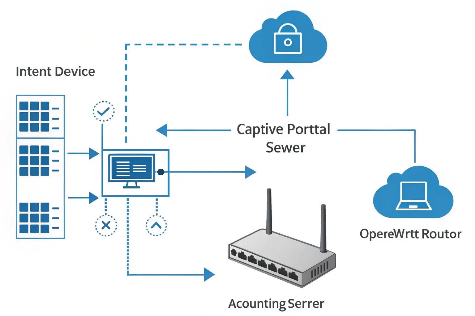 Diagram showing OpenWrt Customization architecture with RADIUS and Captive Portal